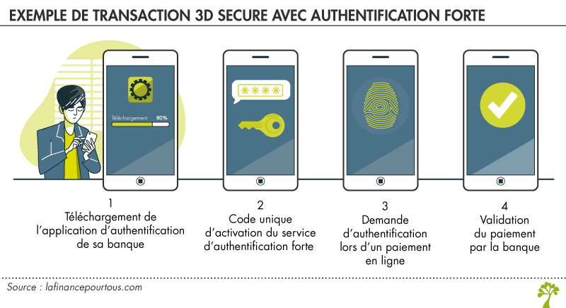 exemples-transaction-3d-secure-authentification-forte.png